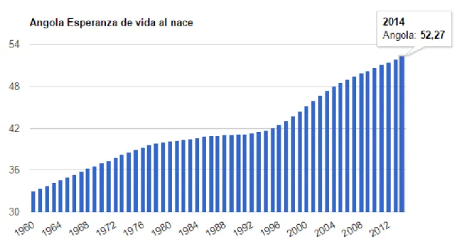Figura 2- Angola Esperanza de vida al nace 