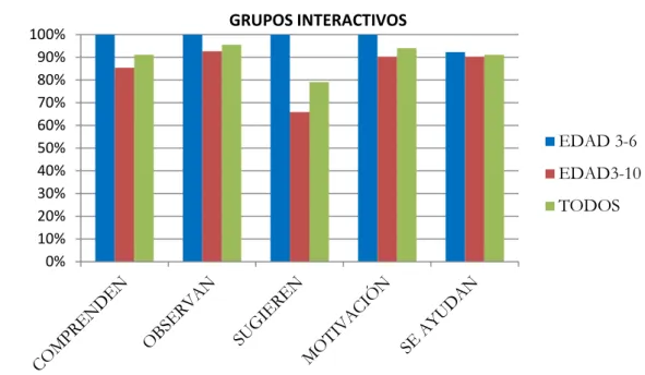 Figura 1: Grupos interactivos 