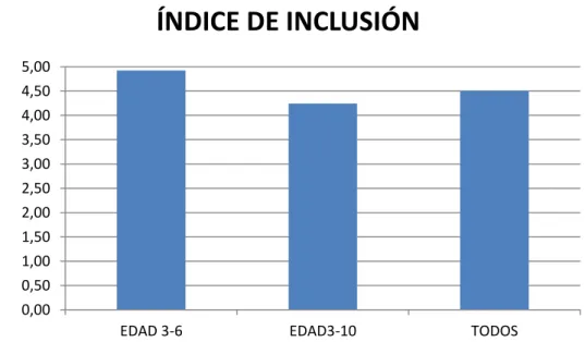 Figura 2: Índice de inclusión grupos interactivos 