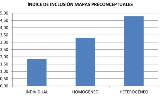 Figura 4: Índice de inclusión Mapas Preconceptuales 
