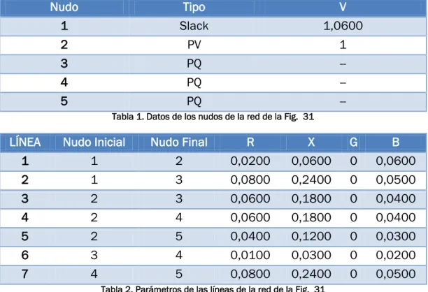 Tabla 2. Parámetros de las líneas de la red de la Fig.  31 