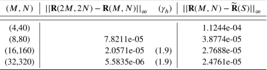 TABLE 2 Numerical results for the 10-year yields in test problem 2. Second column: comparison of consecutive approxima-