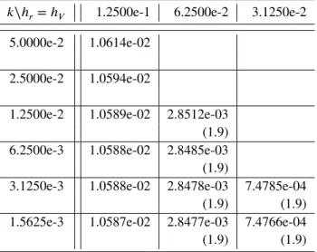 TABLE 1 Errors for 10-year maturity yields obtained with the MHV method in test problem 1