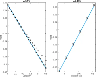 FIGURE 2 3-year yield profiles as function of the volatility when 