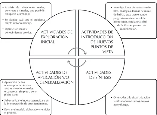 Figura 1: Propuesta de secuenciación de actividades con base en el planteamiento de Sanmartí (2002) 