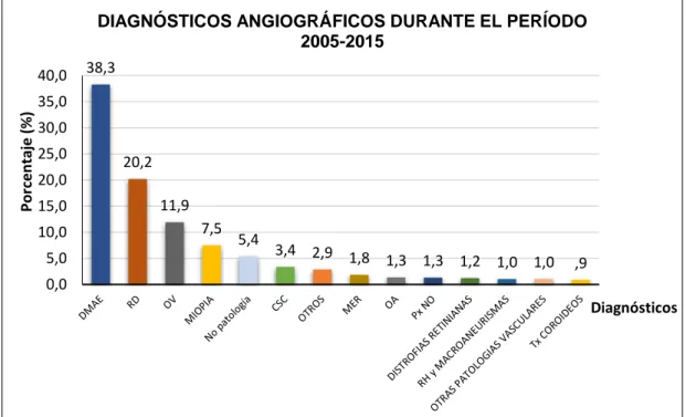 Gráfico 2. Diagnósticos angiográficos (%) realizados en el servicio de Oftalmología del CAUPA durante 