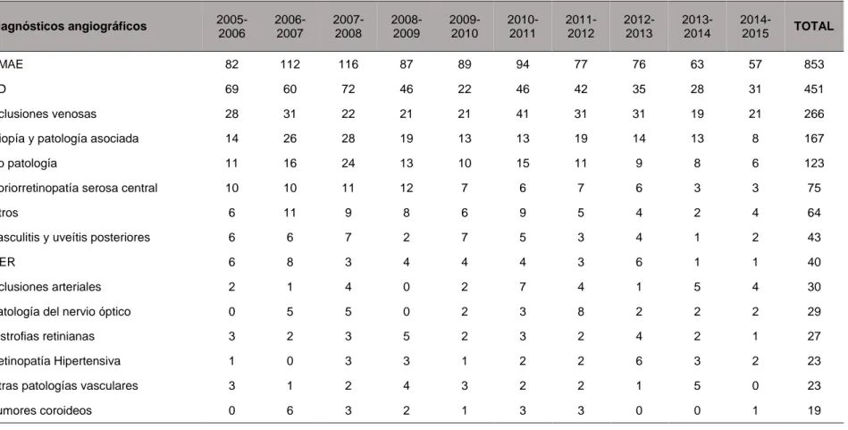 Tabla 1. Frecuencias de los diagnósticos angiográficos/año realizados en el servicio de Oftalmología del CAUPA en el período comprendido entre el año 2005 y 