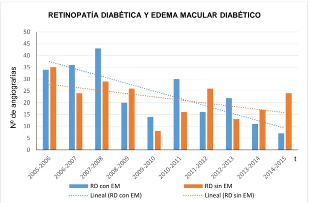 Gráfico 6. Frecuencia del EMD/año en el período de tiempo comprendido entre el año 2005 y 2015 