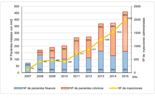 Gráfico 7. Frecuencia del Nº de inyecciones intravítreas/año y Nº de pacientes tratados con 