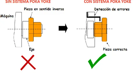 Figura 2.9. Ejemplo de sistema Poka-yoke. 