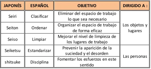 Tabla 2.2. Técnica de las 5S’s. 