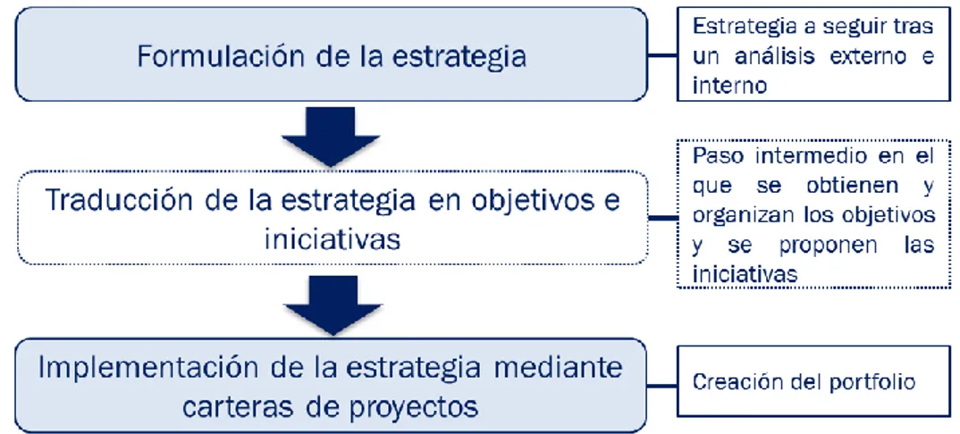 Figura 2.3. Reformulación del proceso estratégico. 