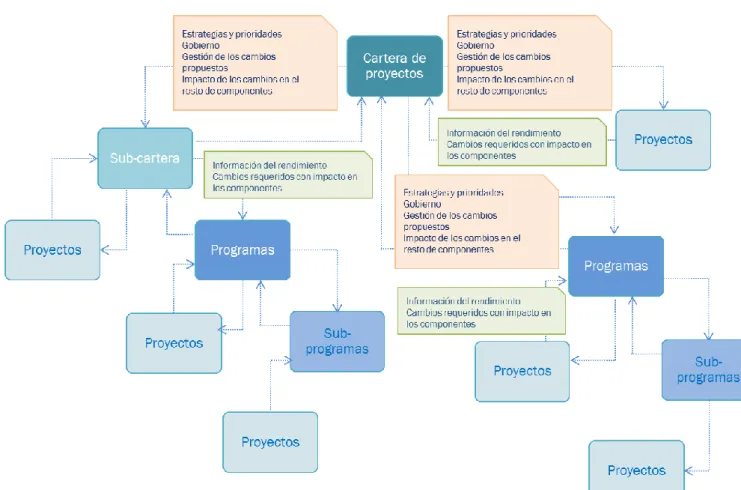 Figura 2.13. Relaciones entre carteras, programas y proyectos. (PMI, 2006). 