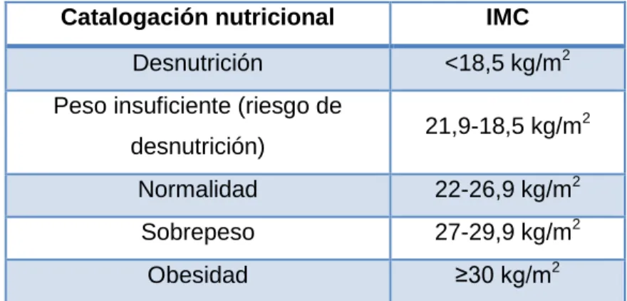 Tabla 3: Catalogación nutricional en función del valor del IMC. 