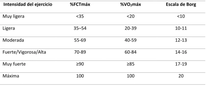 Tabla 9. Clasificación de la intensidad del ejercicio. 25   