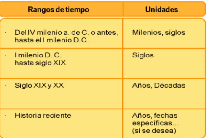 Tabla 2.1. Rangos y unidades de tiempo