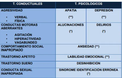 Tabla 4: Diferencias entre trastornos conductuales y psicológicos 