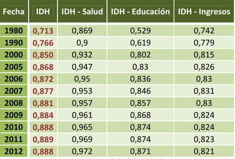 Tabla 7.1.Evolución del IDH. España 1980-2012 