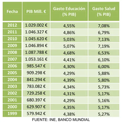 Tabla 7.2.Evolución del PIB y de los Gastos en Educación y Salud en  España, 1999-2012 