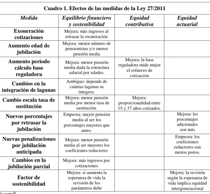 Cuadro 1. Efectos de las medidas de la Ley 27/2011  Medida  Equilibrio financiero 