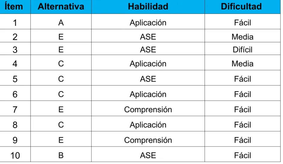 Tabla de Corrección