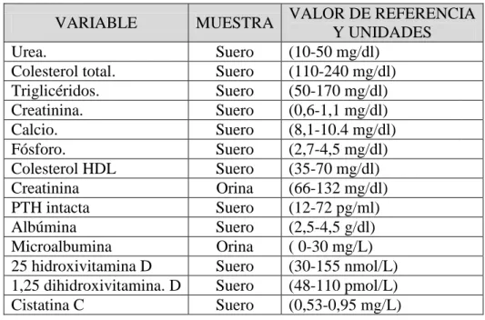 Tabla 2. Variables bioquímicas. 