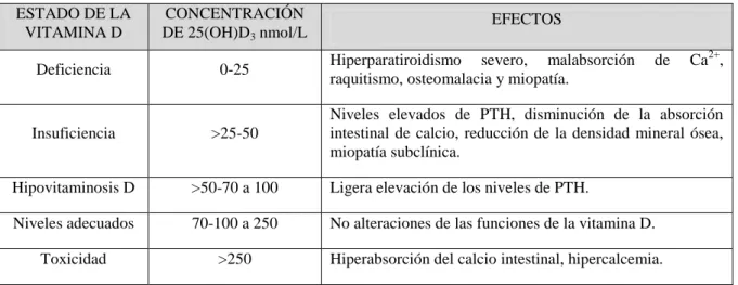 Tabla 1. Valores de la vitamina D. 