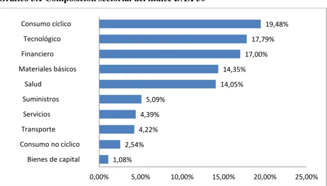 Gráfico 3.1 Composición sectorial del índice DAX 30 
