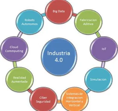 Figura 1. Tecnologías relacionadas con Industria 4.0. 