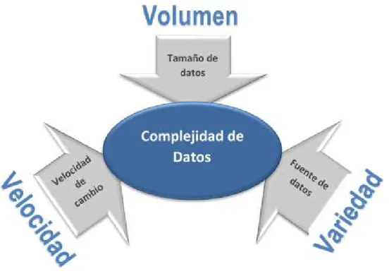 Figura 2. Tres V del Big Data. 