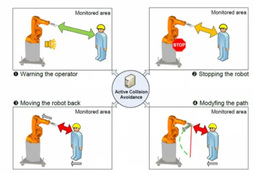 Figura 8. Seguridad de Robot Colaborativo [http://fourbythree.eu/collaborative-robots-working-in-manufacturing/]