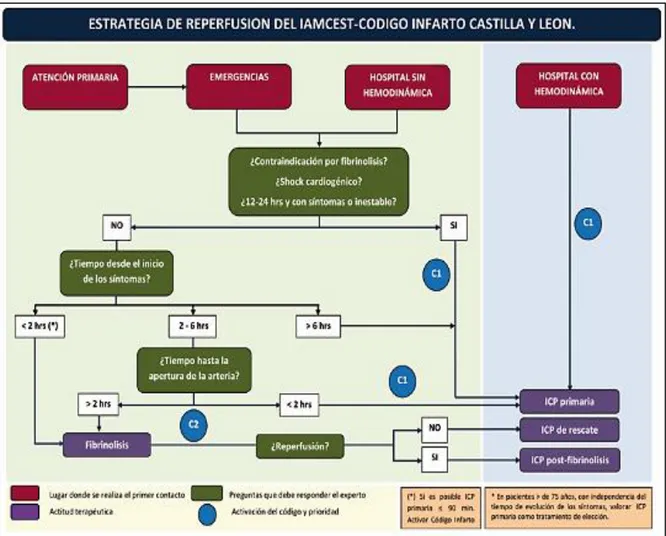 Figura 2. Estrategia de reperfusión - Código Infarto en Castilla y León. 