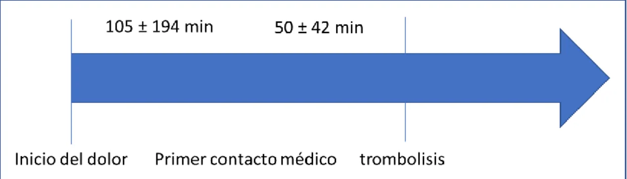 Figura 5.- Tiempos de retraso en los pacientes sometidos a angioplastia rutinaria. 