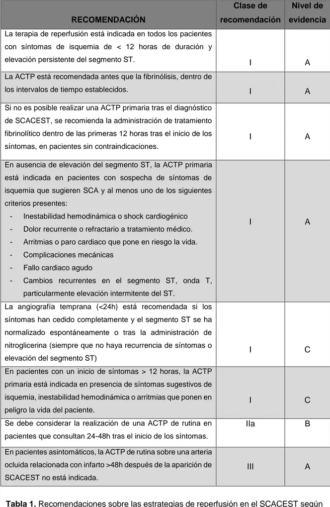 Tabla 1. Recomendaciones sobre las estrategias de reperfusión en el SCACEST según  las guías europeas de práctica clínica