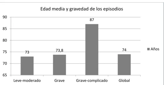 Figura 5. Edad media y gravedad de los episodios 