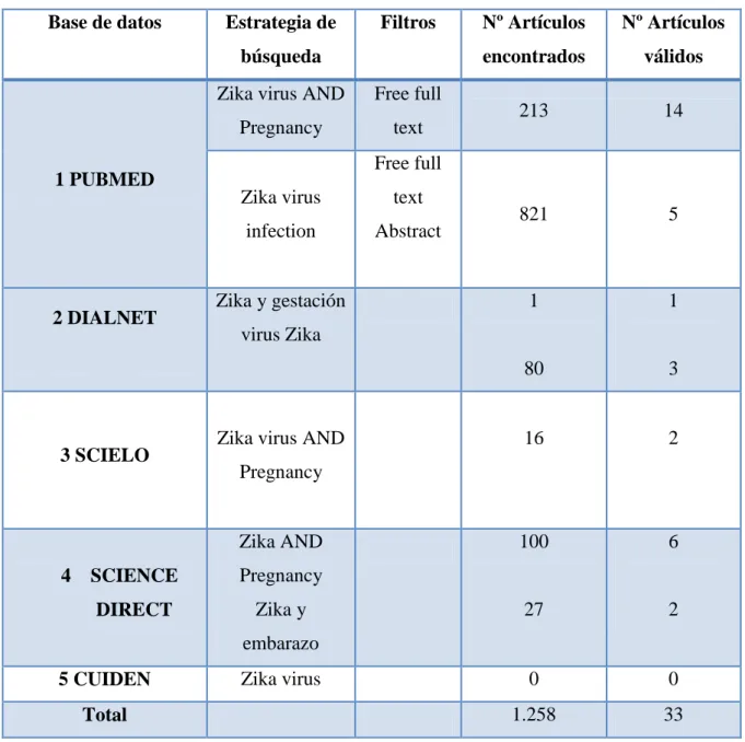 Tabla 1: Esquema de búsqueda bibliográfica. Elaboración propia. 