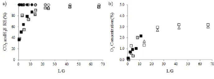 Figure 2.  Influence of L/G on CO 2   and H 2 S removal efficiency (a) and O 2   biomethane 