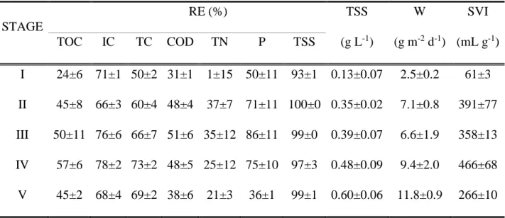 Table 2.  TOC, IC, TC, COD, TN, P, and TSS  settler removal efficiencies, TSS concentration, 