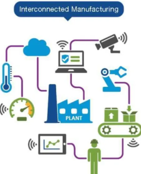 Figure 4 Industrial Internet of Things Representation (EMG, 2015) 
