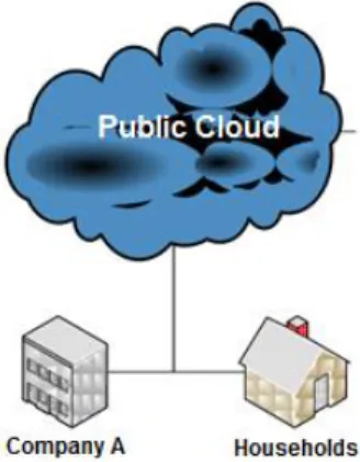 Figure  5  Public  Cloud  Representation.  (Instituto  Nacional  de  Tecnologías  de  la  Comunicación, 2011) 