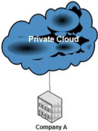 Figure  6  Private  Cloud  Representation.  (Instituto  Nacional  de  Tecnologías  de  la  Comunicación, 2011) 