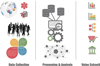 Figure 9 Big Data Processes (Yonder B., 2015) 