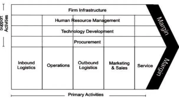 Figure 10 Value Chain Scheme (Mind Tools, 2013) 