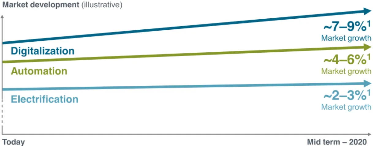 Figure 14 Market Growth (Gaus, D. H., 2016) 
