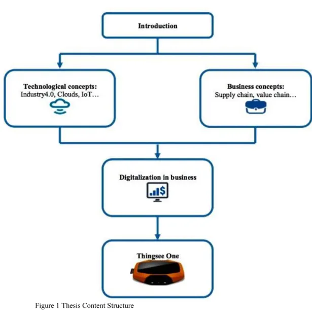 Figure 1 Thesis Content Structure 