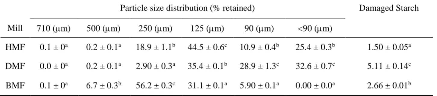 Table 2. Particle size distribution and damaged starch level of tef flour 