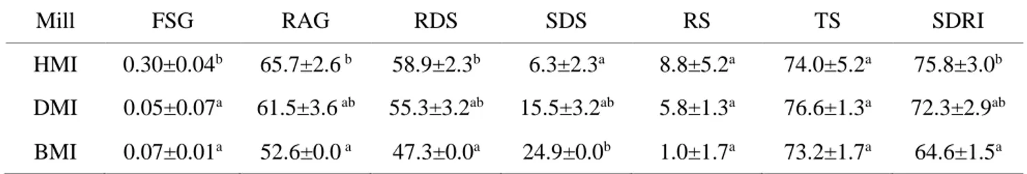 Table 3. Starch fractions, FSG, RAG, and SDRI, expressed in percentage referring to the  dry matter 