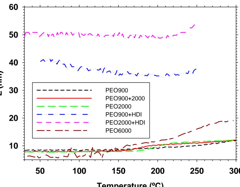 Figure 10. Evolution of L as a function of temperature for the synthesized copolymers .Temperature (ºC)50100150200250300L (nm)102030405060PEO900PEO900+2000PEO2000PEO900+HDIPEO2000+HDIPEO6000