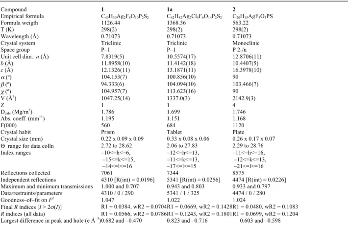 Table 1. Details of Crystal Data and Structure Refinement for Complexes 1, 1a and 2 