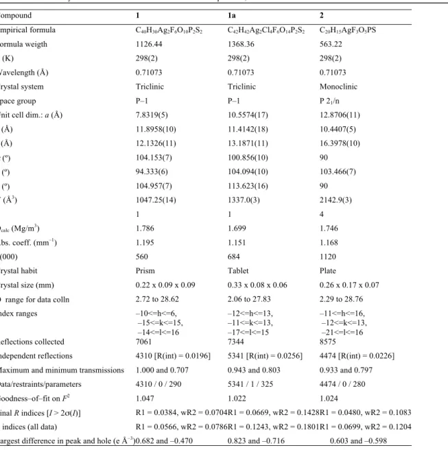 Table 1. Details of Crystal Data and Structure Refinement for Complexes 1, 1a and 2. 